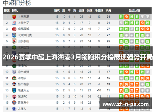 2026赛季中超上海海港3月领跑积分榜展现强势开局 2026赛季中超上海海港3月领跑积分榜展现强势开局
